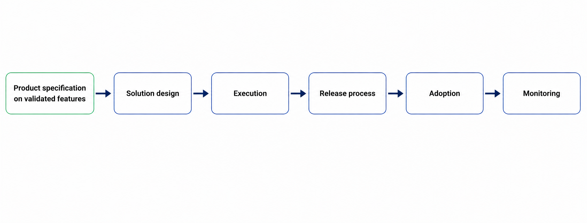 Product management phases — from product specification on validated features through solution design, execution, release process, adoption, and monitoring.