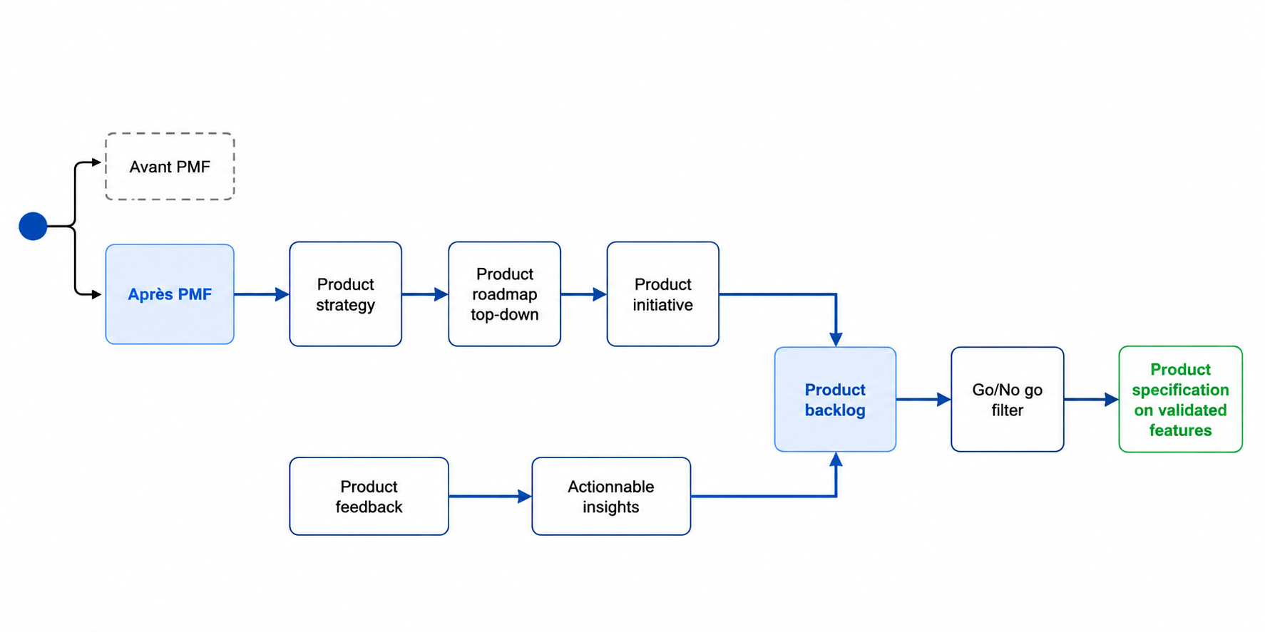 Product strategy steps — from PMF (Avant / Après) to product strategy, roadmap, initiative, backlog, Go/No-Go filter, and product specification on validated features.